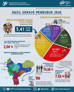 Berita Resmi Statistik Hasil Sensus Penduduk Kalimantan Barat 2020
