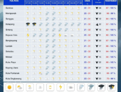 Cuaca Ekstrem Diprediksi Melanda Kalbar Hingga 11 Januari 2026