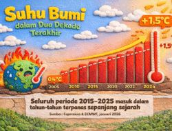 2025 Masuk Jajaran Tahun Terpanas Sepanjang Sejarah